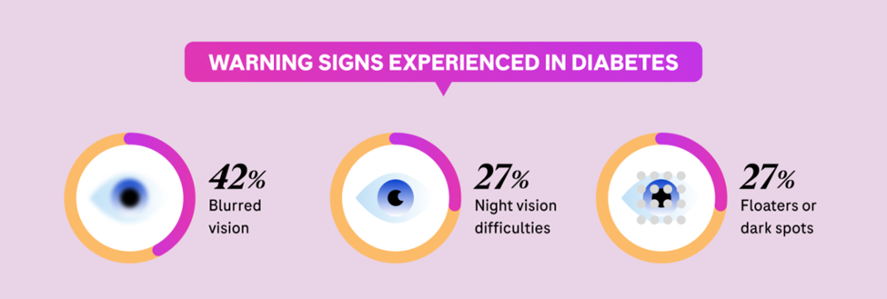 Warning signs experienced in diabetic patients