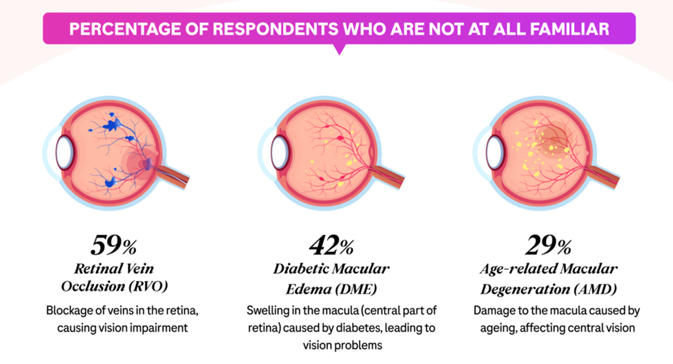 Awareness of retinal diseases among participants