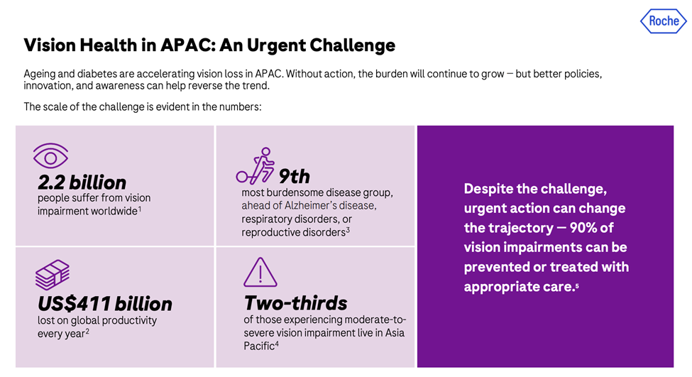 Key findings from APAC Vision Health Survey